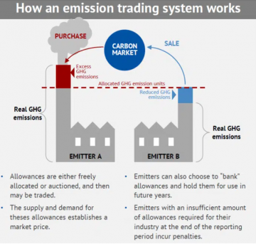 Emissions